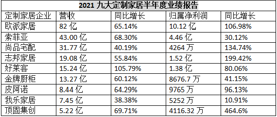 九大定制企业半年业绩全揭晓！谁增长更快？谁利润最高？