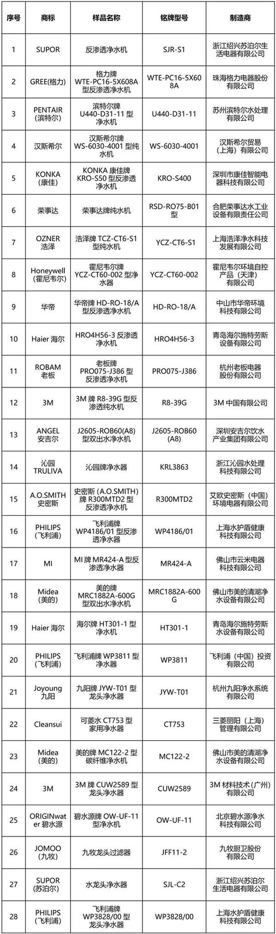 净水器比较试验：TCL、朗诗德等整机卫生安全不合格(图7)