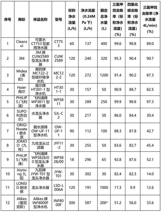 净水器比较试验：TCL、朗诗德等整机卫生安全不合格(图6)
