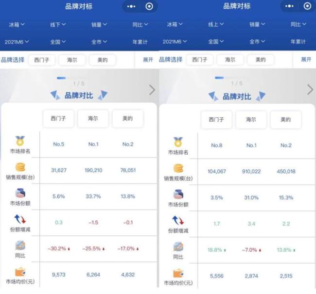 西门子新增长战略背后：市场份额不占优，销售渠道价格体系混乱