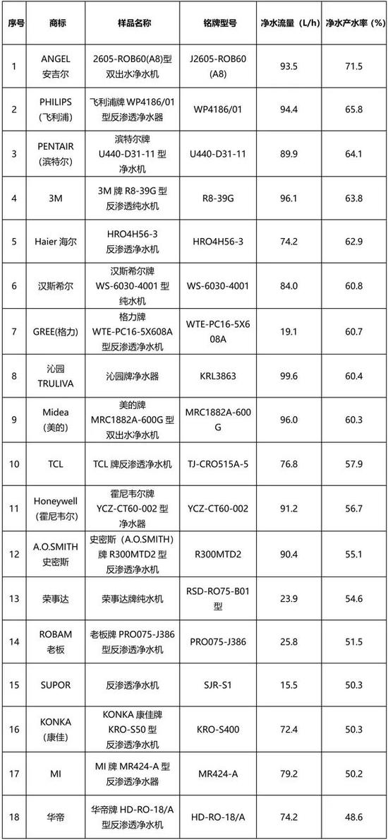 净水器比较试验：TCL、朗诗德等整机卫生安全不合格(图5)