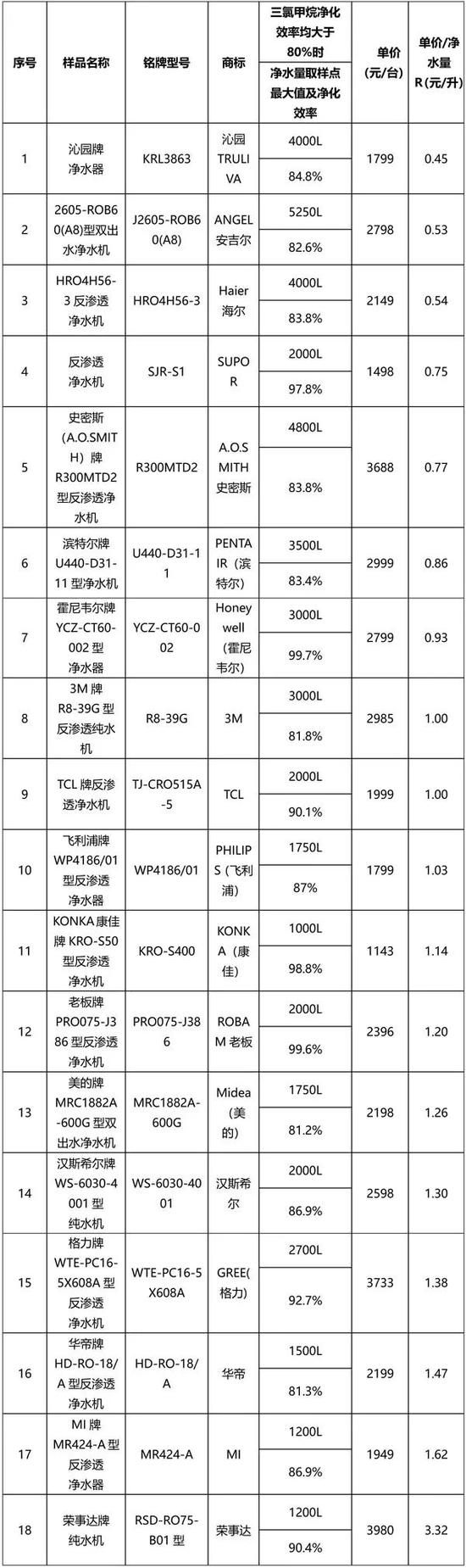 净水器比较试验：TCL、朗诗德等整机卫生安全不合格(图4)