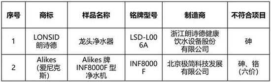 净水器比较试验：TCL、朗诗德等整机卫生安全不合格(图3)